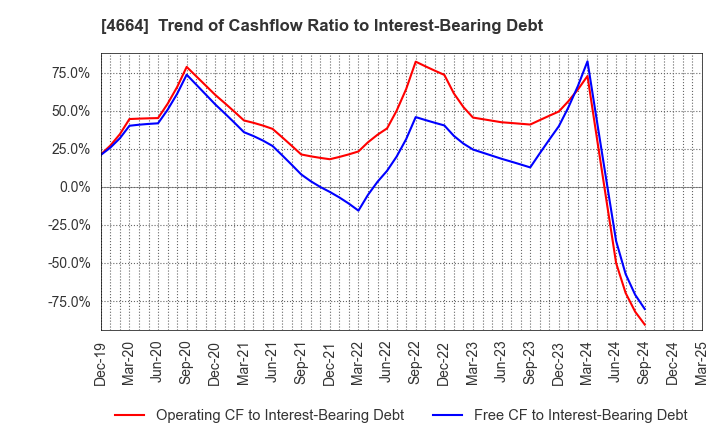 4664 JAPAN RELIANCE SERVICE CORPORATION: Trend of Cashflow Ratio to Interest-Bearing Debt