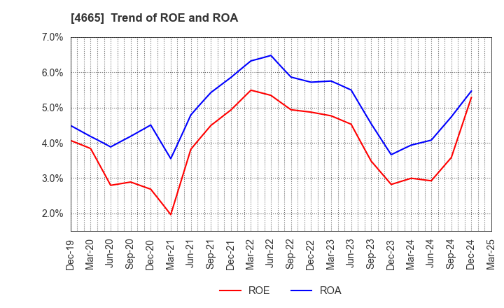 4665 DUSKIN CO.,LTD.: Trend of ROE and ROA