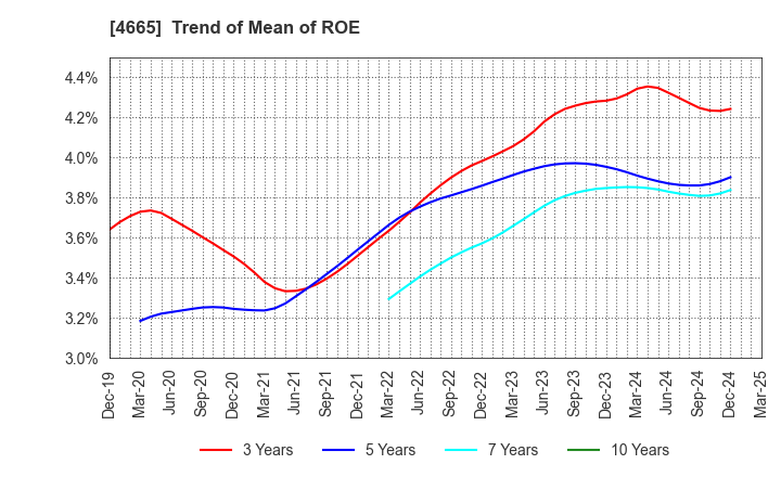 4665 DUSKIN CO.,LTD.: Trend of Mean of ROE
