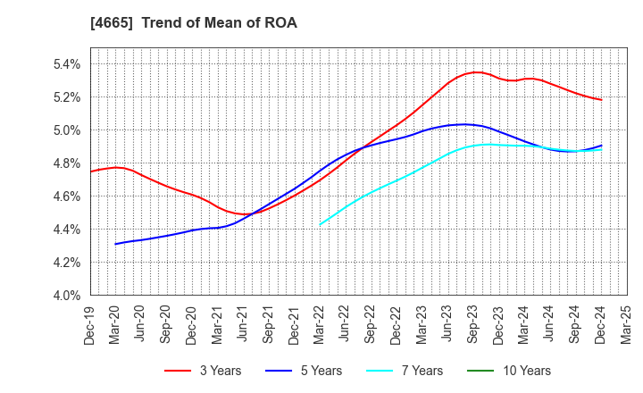 4665 DUSKIN CO.,LTD.: Trend of Mean of ROA