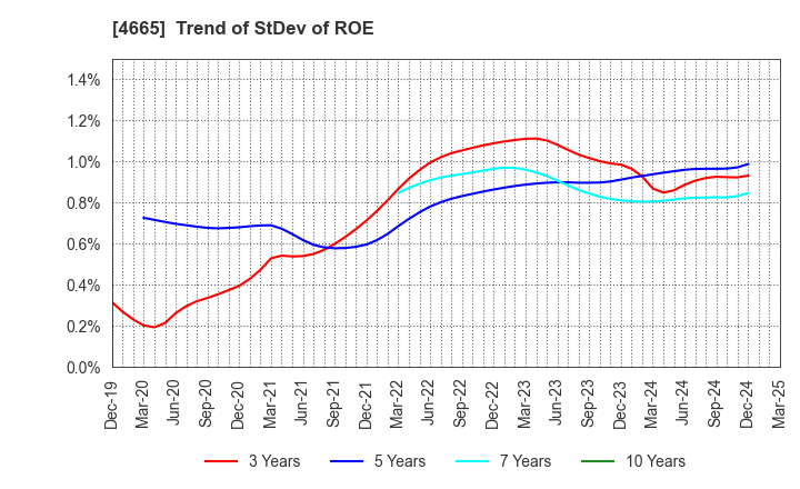 4665 DUSKIN CO.,LTD.: Trend of StDev of ROE