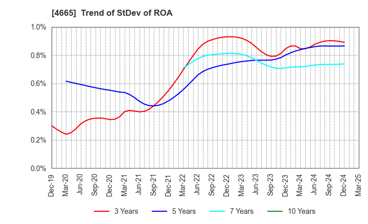 4665 DUSKIN CO.,LTD.: Trend of StDev of ROA