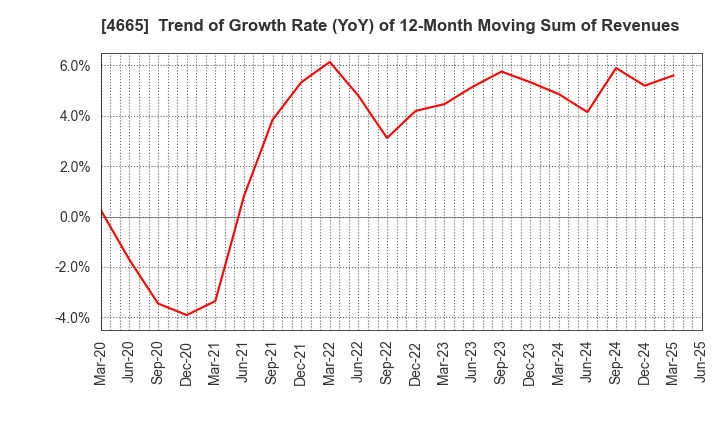 4665 DUSKIN CO.,LTD.: Trend of Growth Rate (YoY) of 12-Month Moving Sum of Revenues