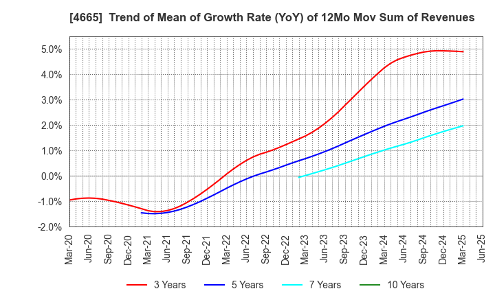 4665 DUSKIN CO.,LTD.: Trend of Mean of Growth Rate (YoY) of 12Mo Mov Sum of Revenues