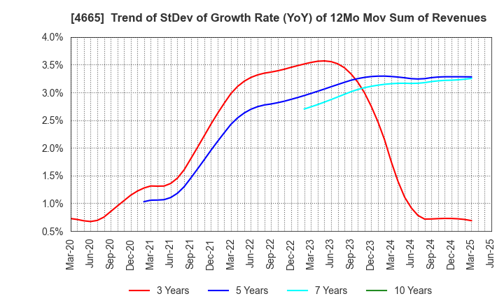 4665 DUSKIN CO.,LTD.: Trend of StDev of Growth Rate (YoY) of 12Mo Mov Sum of Revenues
