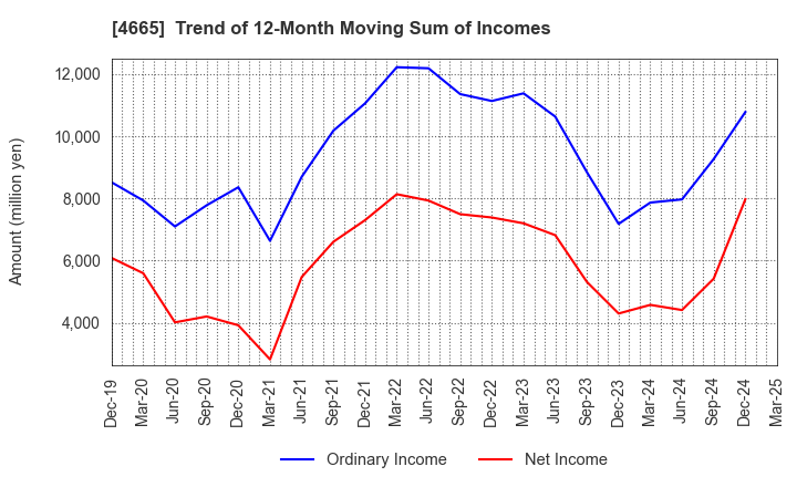 4665 DUSKIN CO.,LTD.: Trend of 12-Month Moving Sum of Incomes