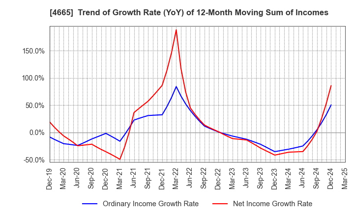 4665 DUSKIN CO.,LTD.: Trend of Growth Rate (YoY) of 12-Month Moving Sum of Incomes