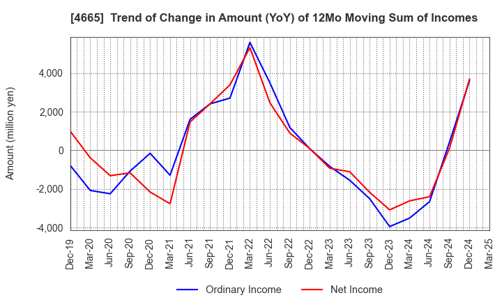 4665 DUSKIN CO.,LTD.: Trend of Change in Amount (YoY) of 12Mo Moving Sum of Incomes