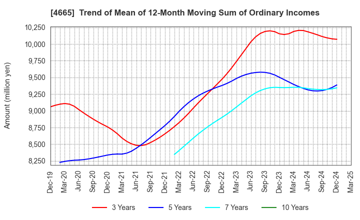 4665 DUSKIN CO.,LTD.: Trend of Mean of 12-Month Moving Sum of Ordinary Incomes
