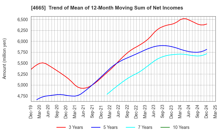 4665 DUSKIN CO.,LTD.: Trend of Mean of 12-Month Moving Sum of Net Incomes