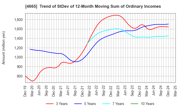 4665 DUSKIN CO.,LTD.: Trend of StDev of 12-Month Moving Sum of Ordinary Incomes