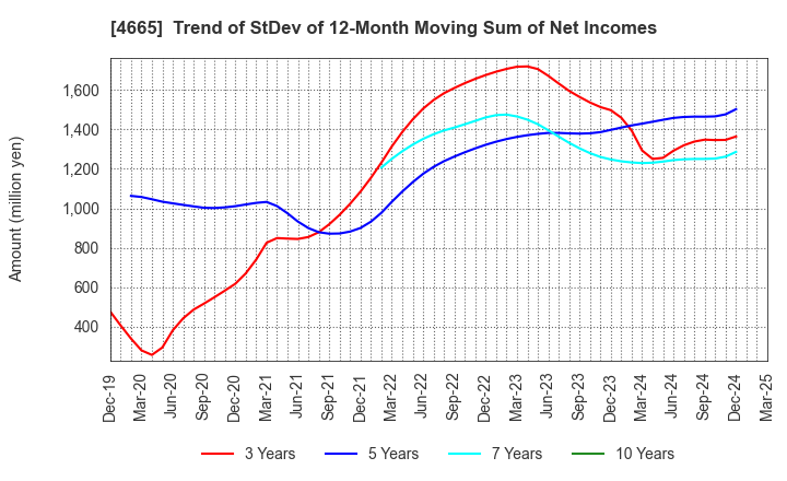 4665 DUSKIN CO.,LTD.: Trend of StDev of 12-Month Moving Sum of Net Incomes