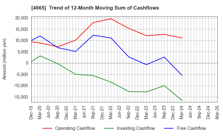 4665 DUSKIN CO.,LTD.: Trend of 12-Month Moving Sum of Cashflows