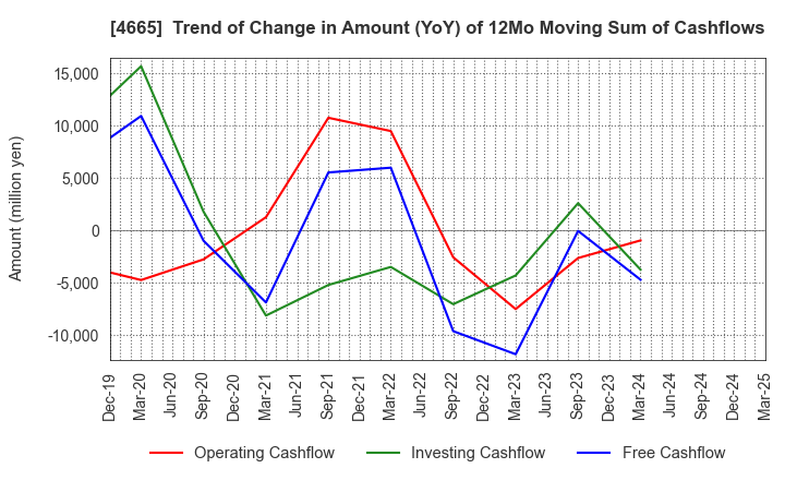4665 DUSKIN CO.,LTD.: Trend of Change in Amount (YoY) of 12Mo Moving Sum of Cashflows