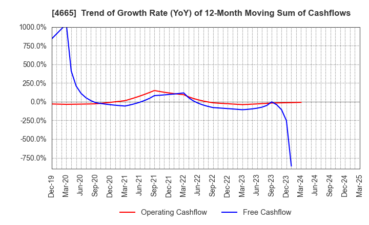 4665 DUSKIN CO.,LTD.: Trend of Growth Rate (YoY) of 12-Month Moving Sum of Cashflows