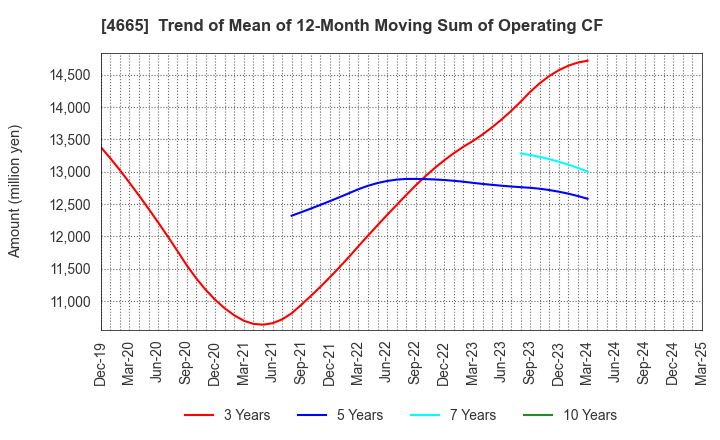 4665 DUSKIN CO.,LTD.: Trend of Mean of 12-Month Moving Sum of Operating CF