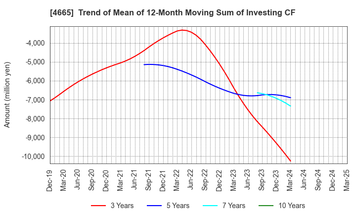 4665 DUSKIN CO.,LTD.: Trend of Mean of 12-Month Moving Sum of Investing CF