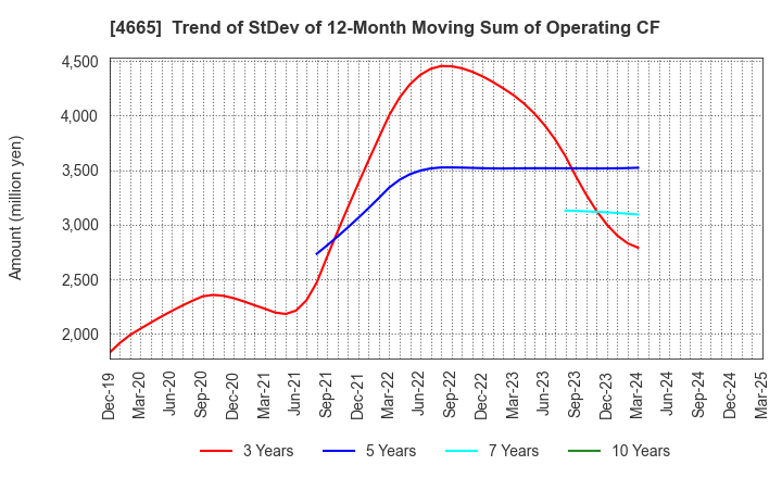 4665 DUSKIN CO.,LTD.: Trend of StDev of 12-Month Moving Sum of Operating CF