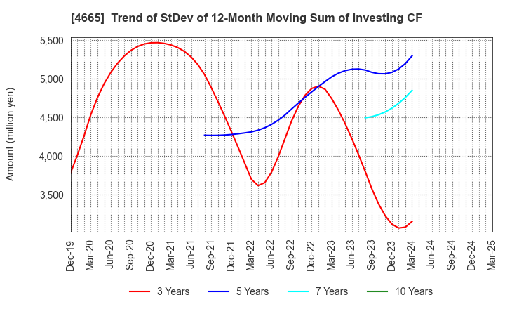 4665 DUSKIN CO.,LTD.: Trend of StDev of 12-Month Moving Sum of Investing CF
