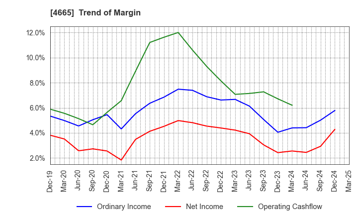 4665 DUSKIN CO.,LTD.: Trend of Margin