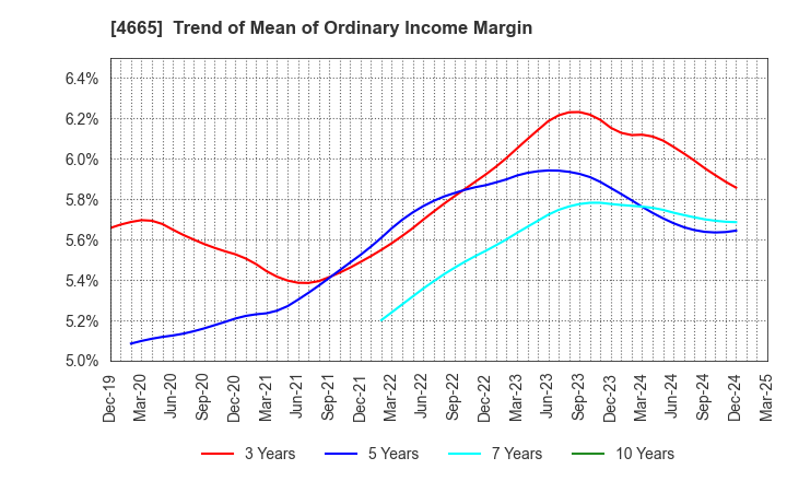 4665 DUSKIN CO.,LTD.: Trend of Mean of Ordinary Income Margin