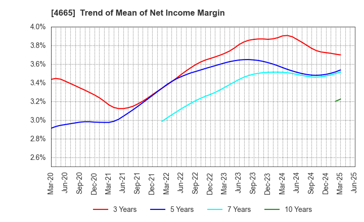 4665 DUSKIN CO.,LTD.: Trend of Mean of Net Income Margin