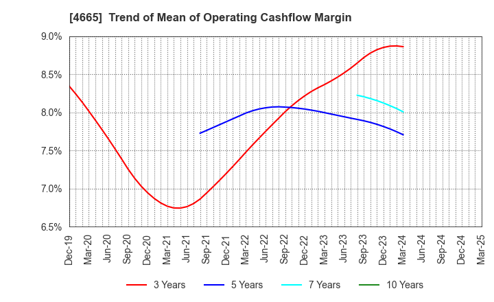 4665 DUSKIN CO.,LTD.: Trend of Mean of Operating Cashflow Margin