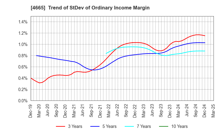 4665 DUSKIN CO.,LTD.: Trend of StDev of Ordinary Income Margin
