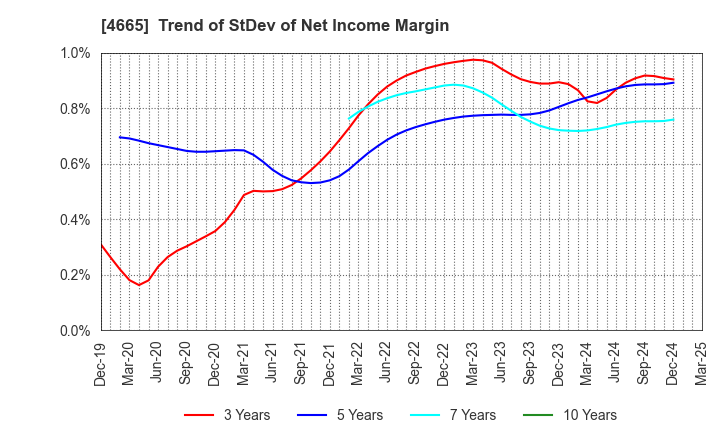 4665 DUSKIN CO.,LTD.: Trend of StDev of Net Income Margin