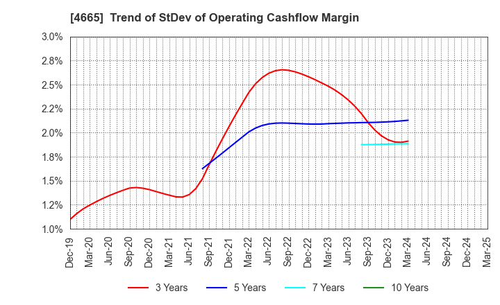 4665 DUSKIN CO.,LTD.: Trend of StDev of Operating Cashflow Margin