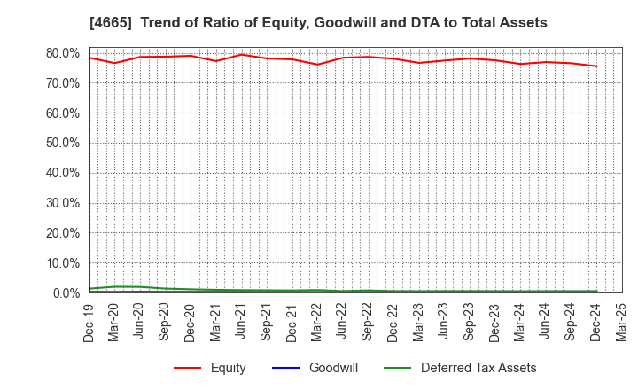 4665 DUSKIN CO.,LTD.: Trend of Ratio of Equity, Goodwill and DTA to Total Assets