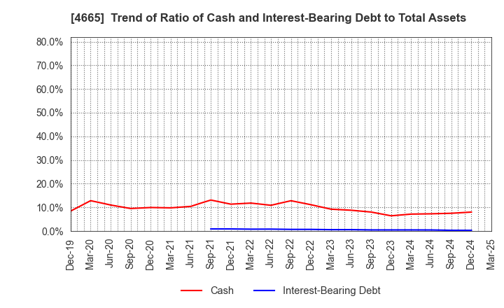 4665 DUSKIN CO.,LTD.: Trend of Ratio of Cash and Interest-Bearing Debt to Total Assets