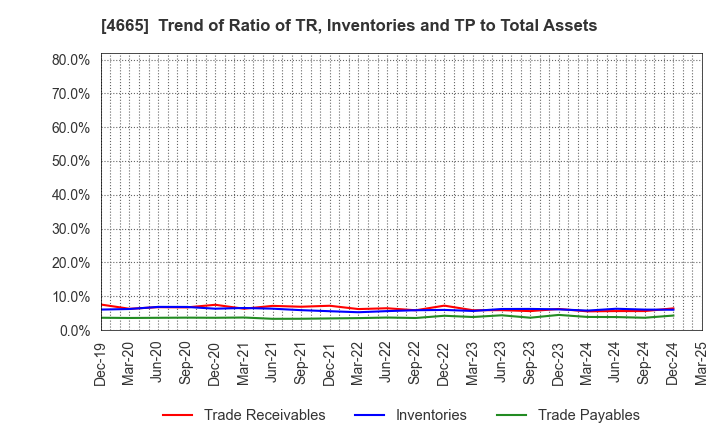 4665 DUSKIN CO.,LTD.: Trend of Ratio of TR, Inventories and TP to Total Assets