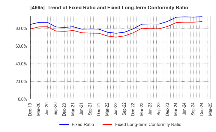 4665 DUSKIN CO.,LTD.: Trend of Fixed Ratio and Fixed Long-term Conformity Ratio