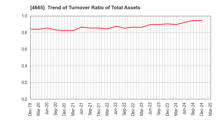 4665 DUSKIN CO.,LTD.: Trend of Turnover Ratio of Total Assets