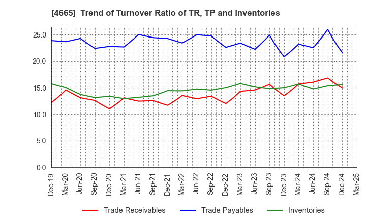 4665 DUSKIN CO.,LTD.: Trend of Turnover Ratio of TR, TP and Inventories