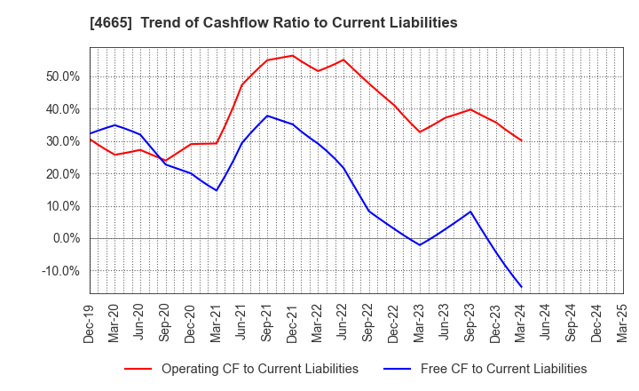 4665 DUSKIN CO.,LTD.: Trend of Cashflow Ratio to Current Liabilities
