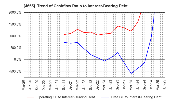 4665 DUSKIN CO.,LTD.: Trend of Cashflow Ratio to Interest-Bearing Debt