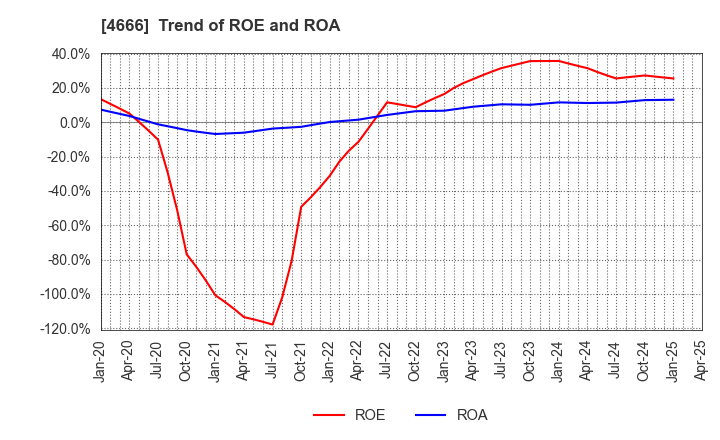 4666 PARK24 Co.,Ltd.: Trend of ROE and ROA