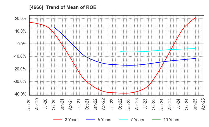 4666 PARK24 Co.,Ltd.: Trend of Mean of ROE