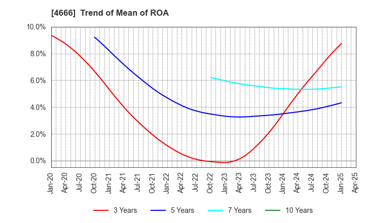4666 PARK24 Co.,Ltd.: Trend of Mean of ROA