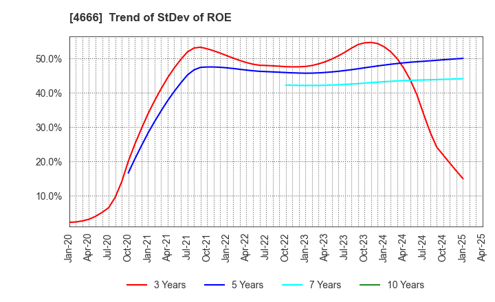 4666 PARK24 Co.,Ltd.: Trend of StDev of ROE