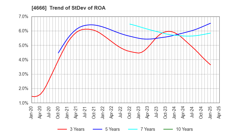 4666 PARK24 Co.,Ltd.: Trend of StDev of ROA