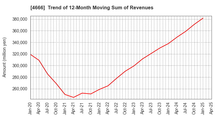 4666 PARK24 Co.,Ltd.: Trend of 12-Month Moving Sum of Revenues