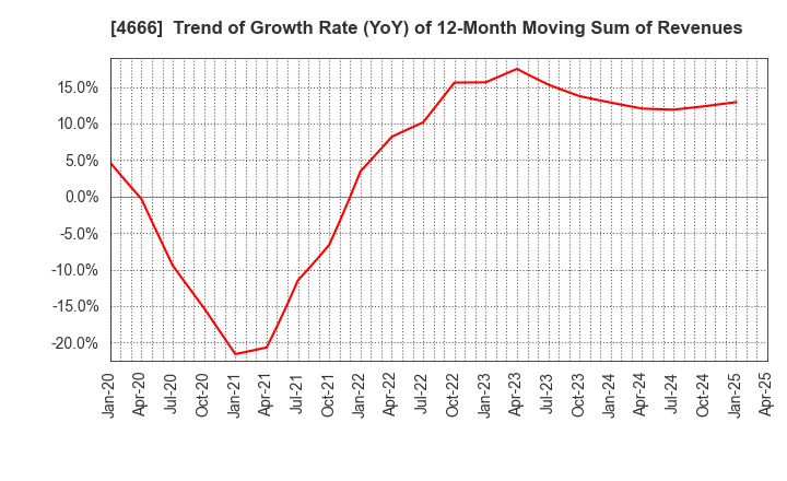 4666 PARK24 Co.,Ltd.: Trend of Growth Rate (YoY) of 12-Month Moving Sum of Revenues