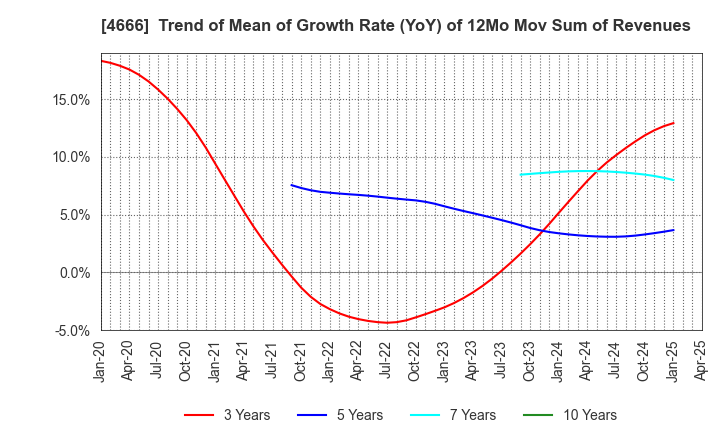 4666 PARK24 Co.,Ltd.: Trend of Mean of Growth Rate (YoY) of 12Mo Mov Sum of Revenues