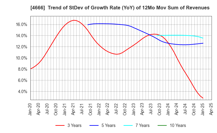 4666 PARK24 Co.,Ltd.: Trend of StDev of Growth Rate (YoY) of 12Mo Mov Sum of Revenues
