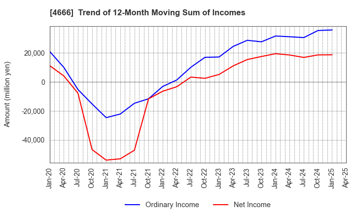 4666 PARK24 Co.,Ltd.: Trend of 12-Month Moving Sum of Incomes