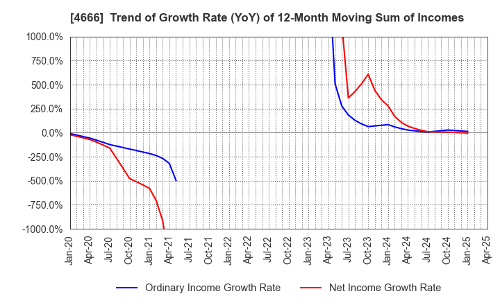 4666 PARK24 Co.,Ltd.: Trend of Growth Rate (YoY) of 12-Month Moving Sum of Incomes