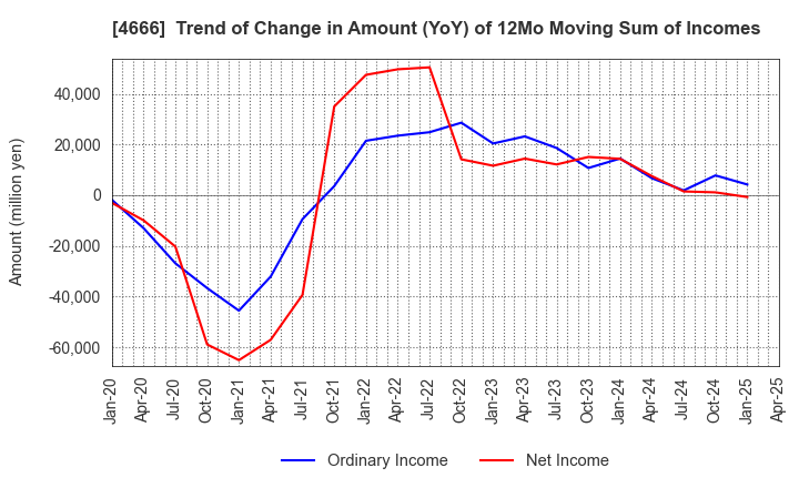 4666 PARK24 Co.,Ltd.: Trend of Change in Amount (YoY) of 12Mo Moving Sum of Incomes